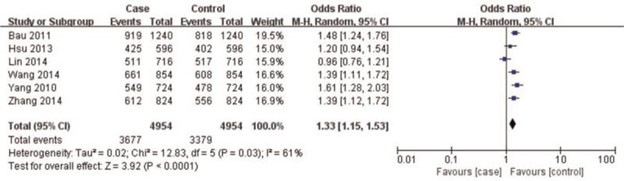 【佳学基因检测】基因检测CAV1 rs7804372 (T29107A) 多态性显示消化道癌的潜在风险 【佳学基因检测】基因检测CAV1 rs7804372 (T29107A) 多态性显示消化道癌的潜在风险